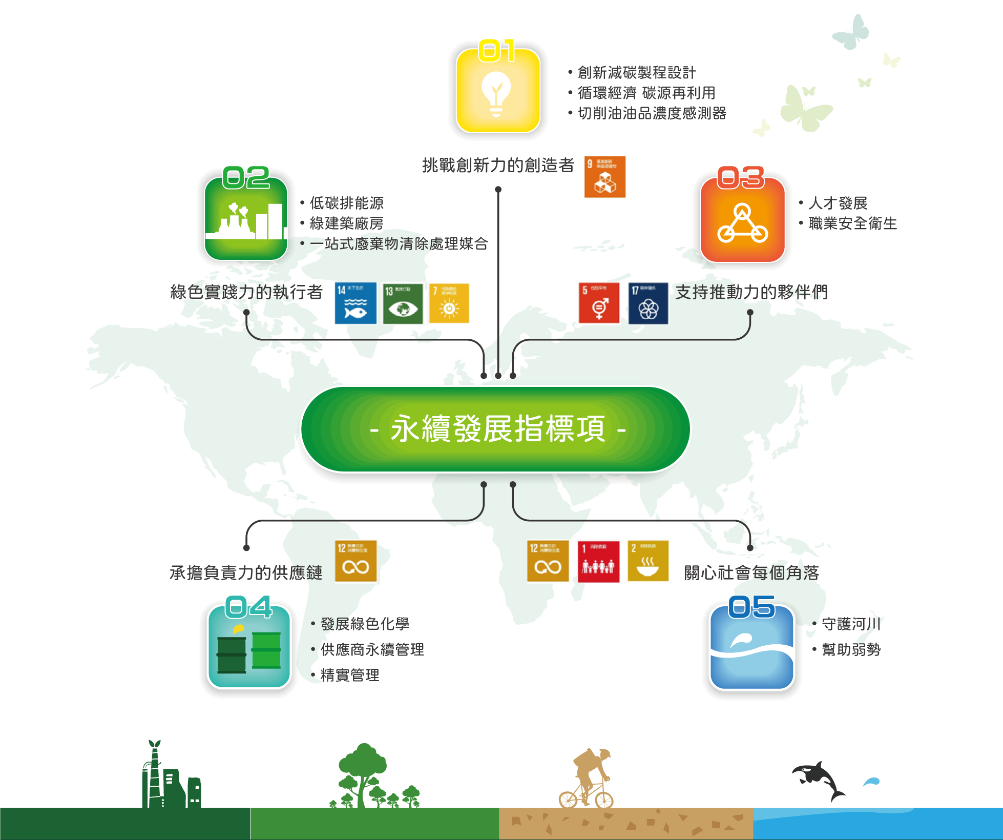 SDGS 永續發展指標