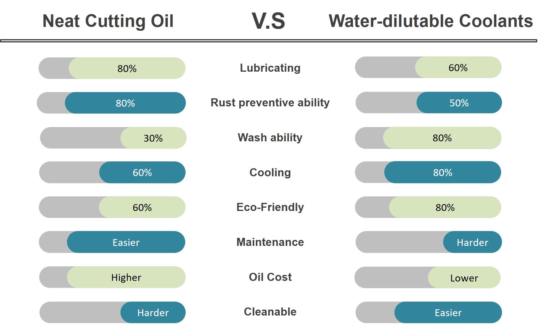 Comparison of different cutting oils