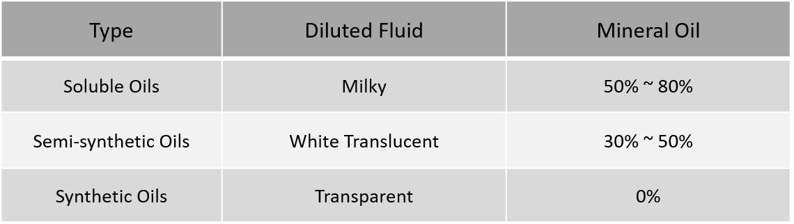 Fluidos para trabajos de metal