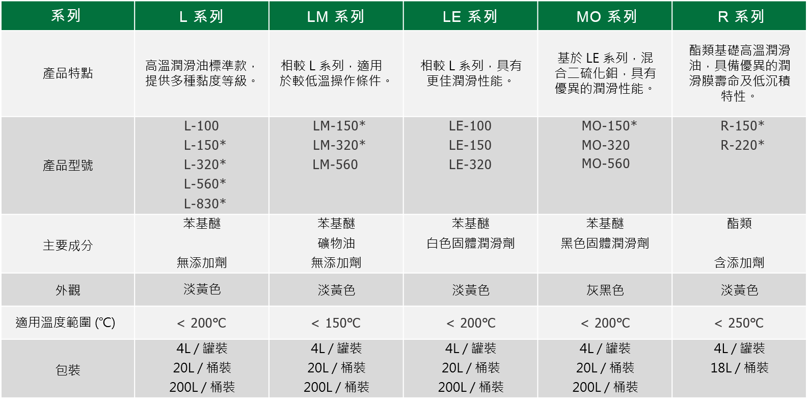 MORESCO-HILUBE 高温润滑油产品系列 MORESCO-HILUBE 高温润滑油产品系列:各系列特点、型号、主要成分、外观、适用温度范围与包装