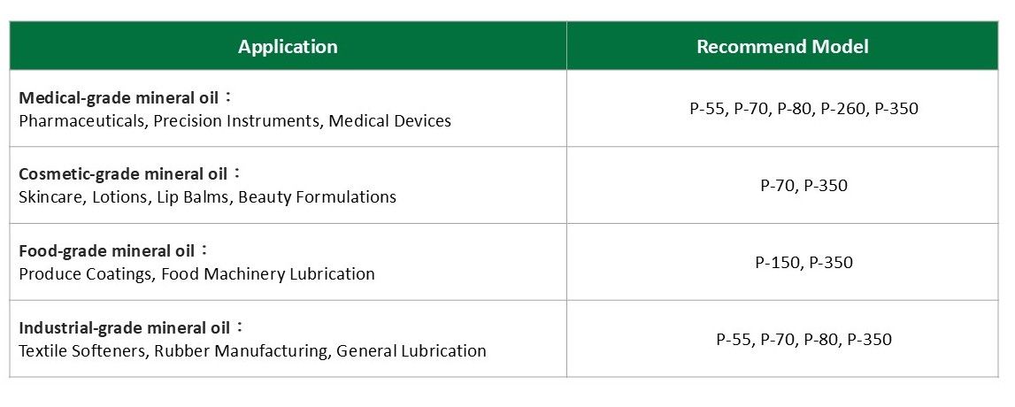 Grades of paraffin oil