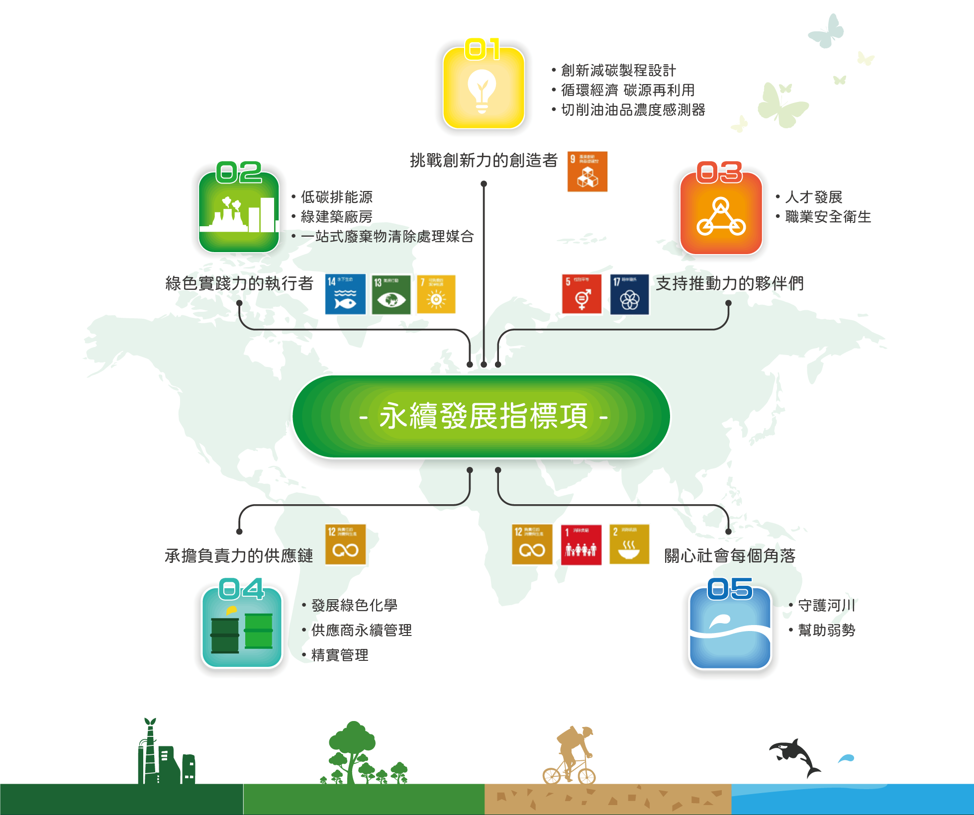 SDGS 永续发展指标