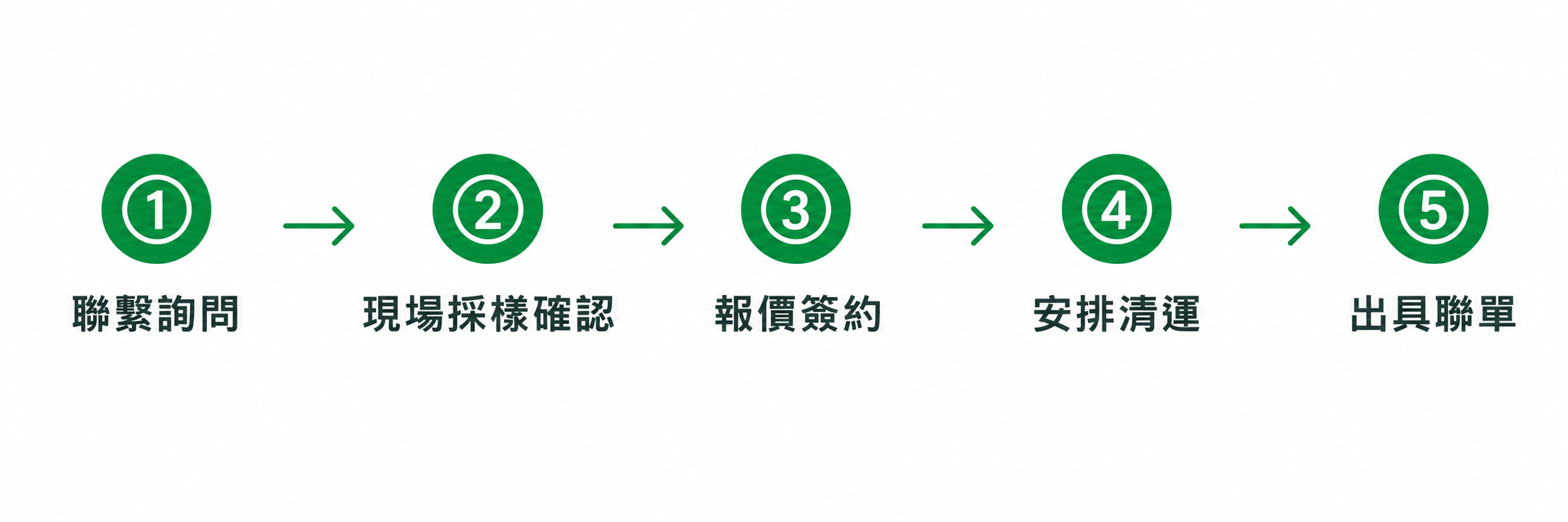 廢潤滑油回收五步驟:聯繫詢問、採樣確認、報價簽約、安排清運、出具聯單 廢潤滑油回收五步驟:聯繫詢問、採樣確認、報價簽約、安排清運、出具聯單