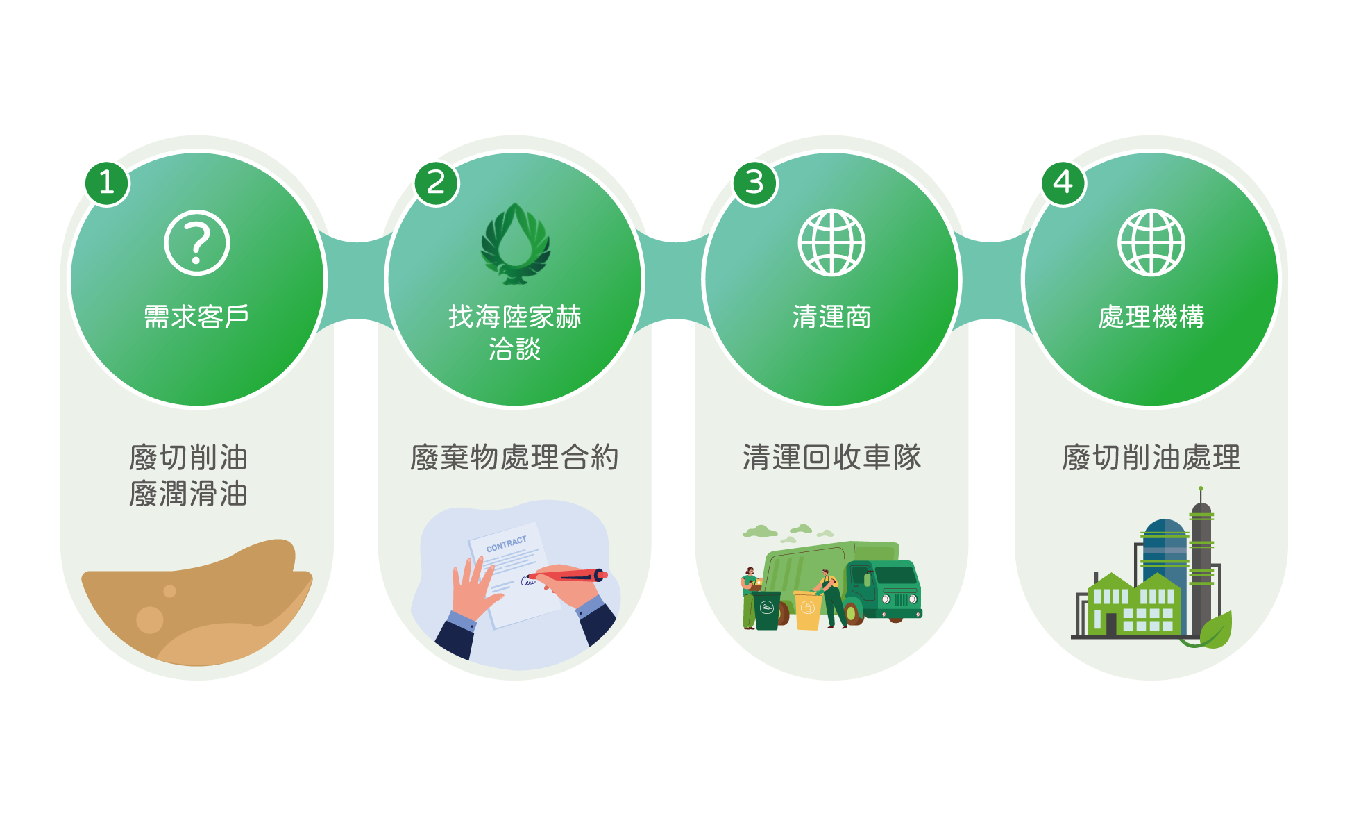 废润滑油处理与废水处理服务