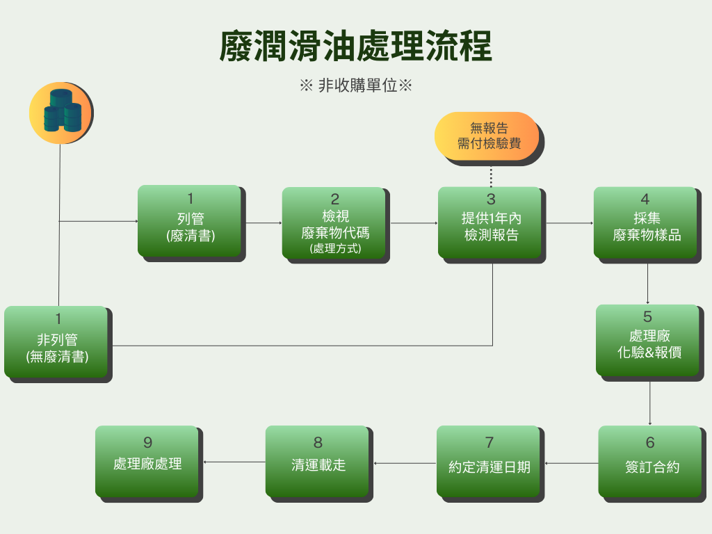 废润滑油处理与废切削油处理服务